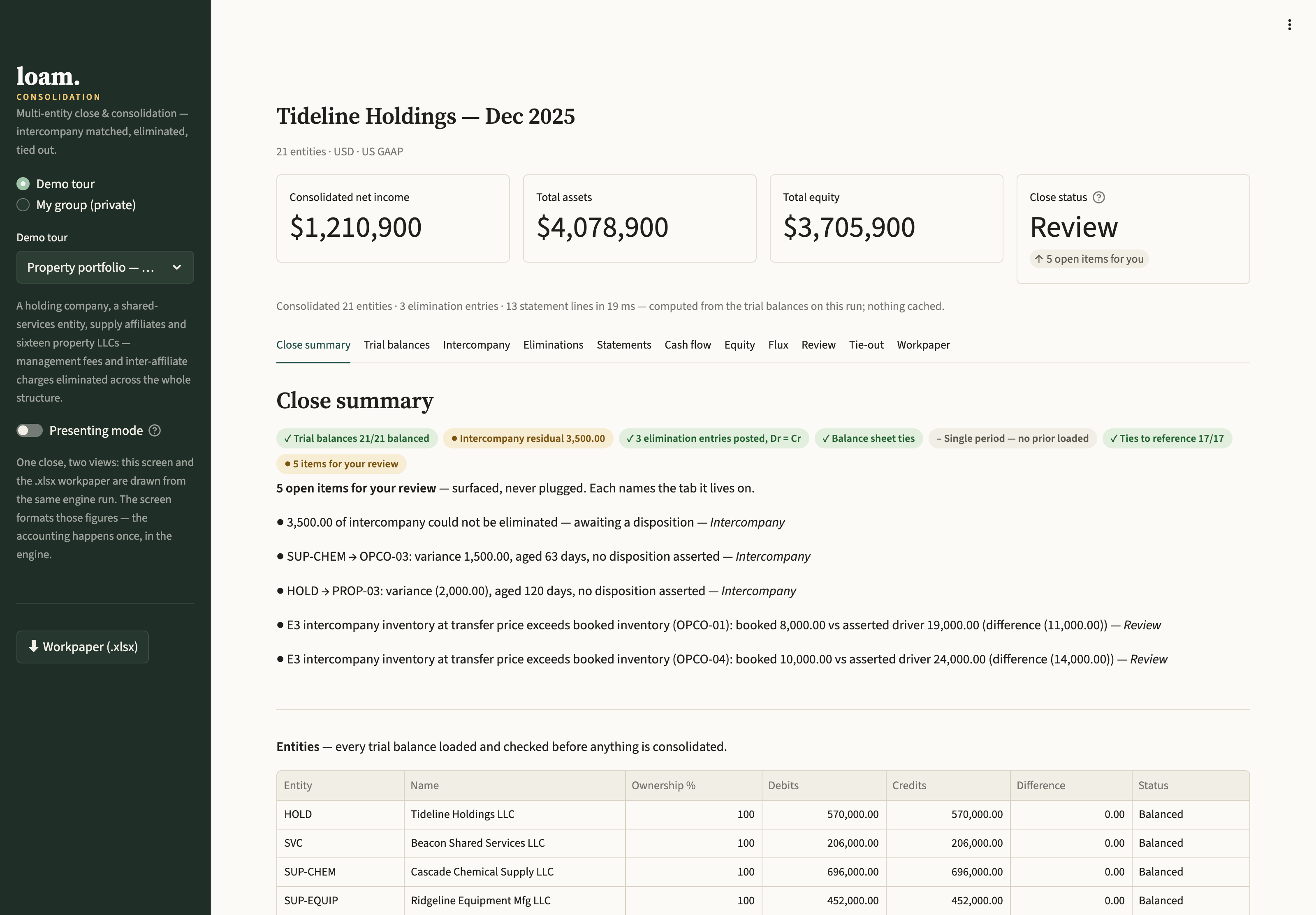 loam's close summary showing a status of Review with five open items named individually, including an intercompany residual of 3,500 that could not be eliminated